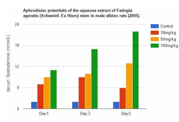 Etude sur la quantité de fadogia agrestis en poudre et la testostérone